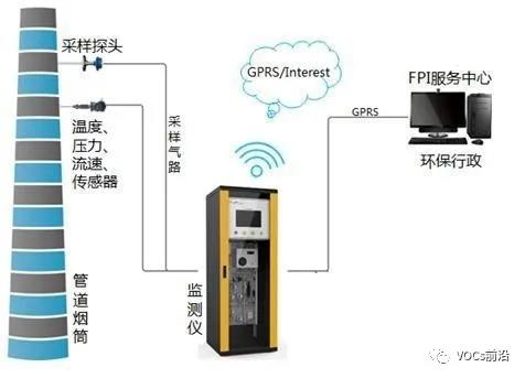 環保VOCs監控安裝規范 環保VOCs監控安裝規范