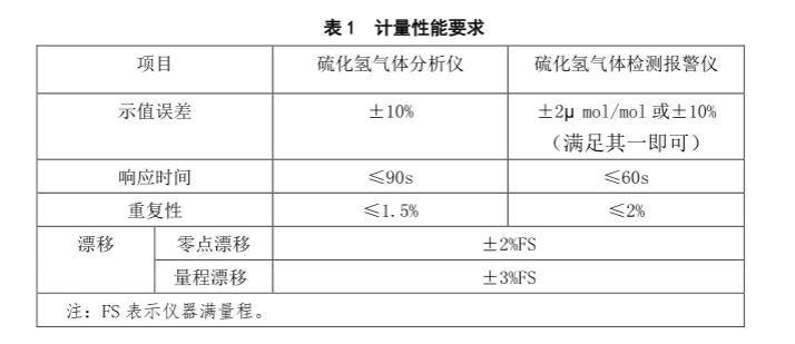 硫化氫氣體報警器檢定規程 硫化氫氣體報警器檢定規程