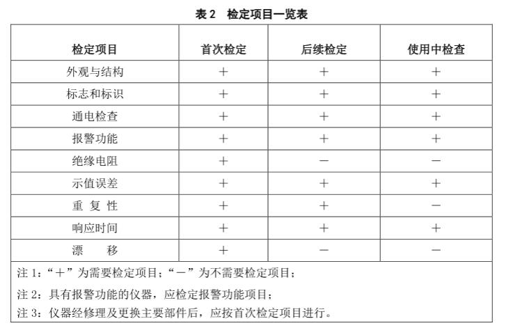 硫化氫氣體報警器檢定規程 硫化氫氣體報警器檢定規程